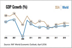 GDP Chart