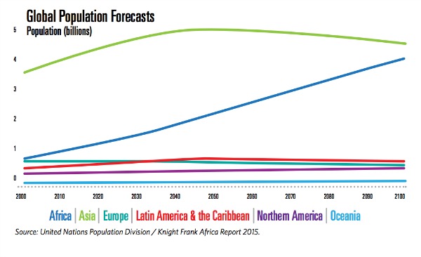 Global Population Forecasts Chart