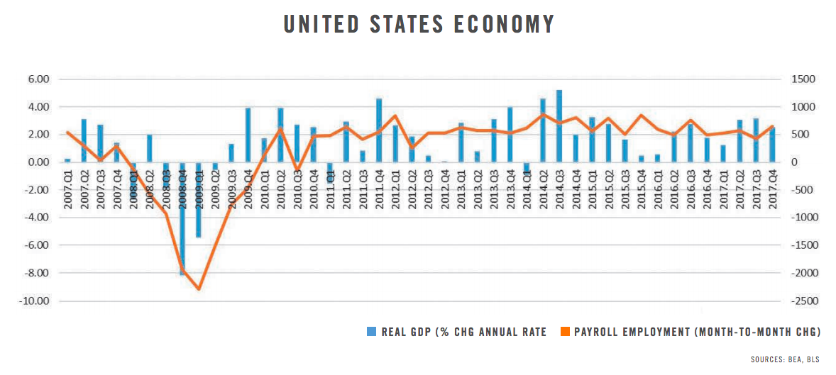 United States Economy Spring 2018 Commercial Connections