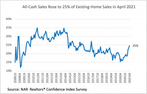 Line graph: All-cash Sales, October 2008 to April 2021