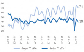 Line graph: Buyer and Seller Traffic January 2008 to July 2020