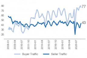 Line graph: Buyer and Seller Traffic January 2008 to July 2020