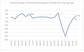 Line graph: Foot Traffic January 2019 to July 2020