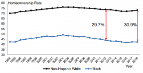 Line graph: Homeownership Rate: Non-Hispanic White, Black 1994-2018