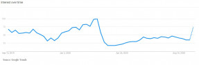 Line graph: Interest Over Time September 2019 to August 2020
