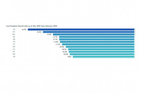 Bar chart: Lost Nonfarm Payroll Jobs February 2020 to July 2020