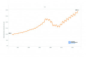 Line graph: Median Existing Single-Family Home Sales Price in US in Thousand Dollars