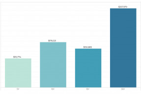 Bar chart: Median Housing Wealth Equity Gains 5-10-15-30 years 2020 Q4