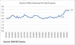 Line graph: Offers Received Per Sold Property, October 2015 to October 2020