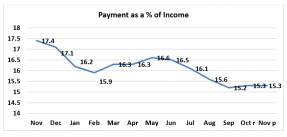 Line graph: Payment as a Percent of Income November 2018 to November 2019