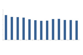 Bar graph: Pending Home Sales, May 2022 to May 2023