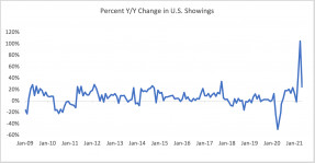 Line graph: Percent Year-Over-Year Change in U.S. SentriLock SentriKey® Showings, January 2009 to January 2021