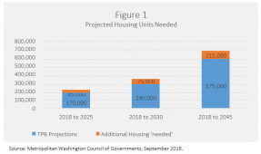 Bar chart: Projected Housing Units Needed