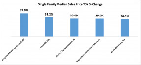 Bar chart: Top Five Single-Family Metro Areas with Highest Year-Over-Year Home Appreciation