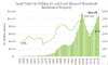 Line graph and bar chart: Land Value and Land Share of Household Residential Property